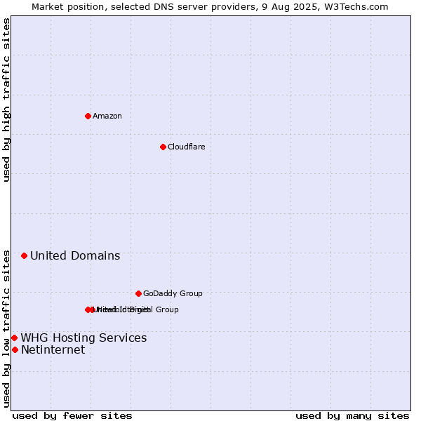 Market position of United Domains vs. Netinternet vs. WHG Hosting Services