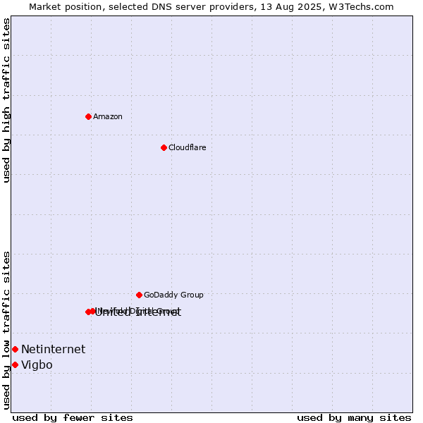 Market position of United Internet vs. Vigbo vs. Netinternet