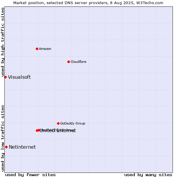 Market position of United Internet vs. Netinternet vs. Visualsoft