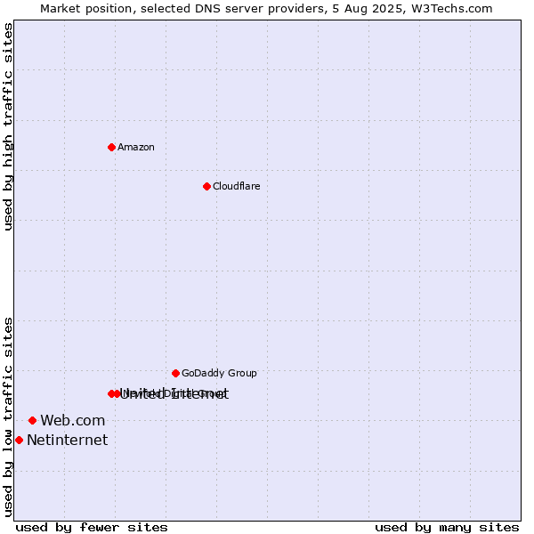 Market position of United Internet vs. Web.com vs. Netinternet