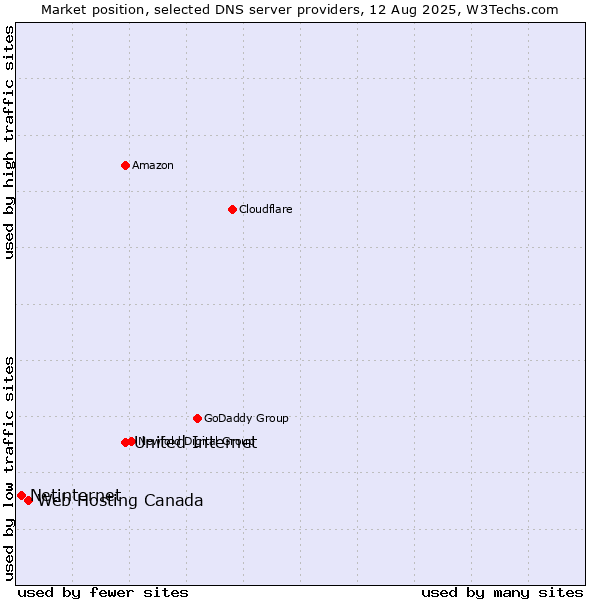 Market position of United Internet vs. Web Hosting Canada vs. Netinternet