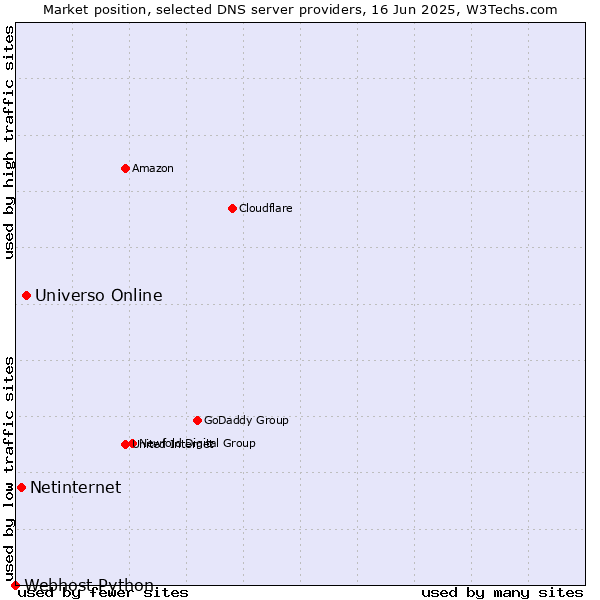 Market position of Universo Online vs. Netinternet vs. Webhost Python