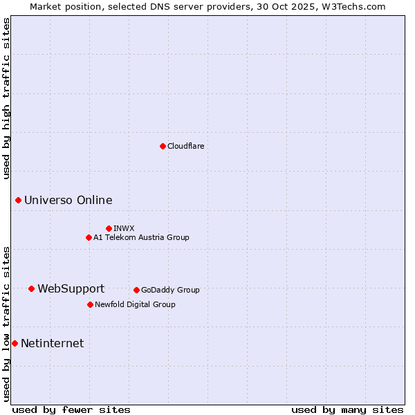Market position of WebSupport vs. Universo Online vs. Netinternet