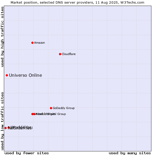 Market position of World4You vs. Universo Online vs. Netinternet