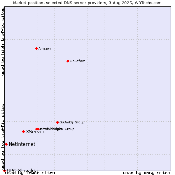 Market position of XServer vs. Netinternet vs. UPC Slovakia