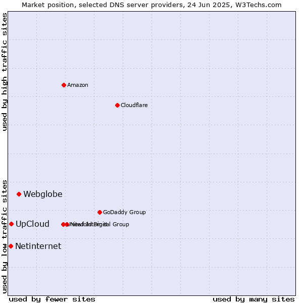 Market position of Webglobe vs. UpCloud vs. Netinternet