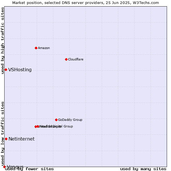 Market position of Netinternet vs. VSHosting vs. Vangus