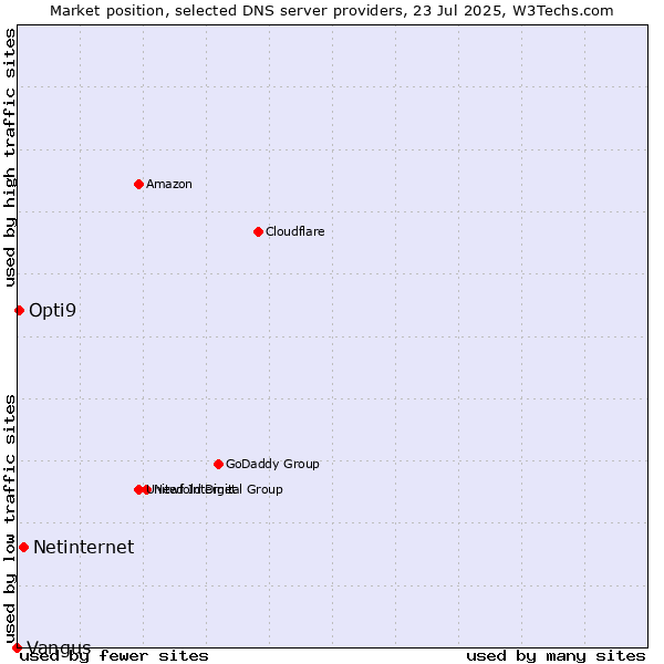 Market position of Netinternet vs. Opti9 vs. Vangus