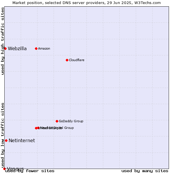 Market position of Netinternet vs. Webzilla vs. Vangus