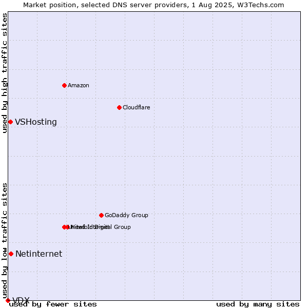 Market position of Netinternet vs. VSHosting vs. VDX