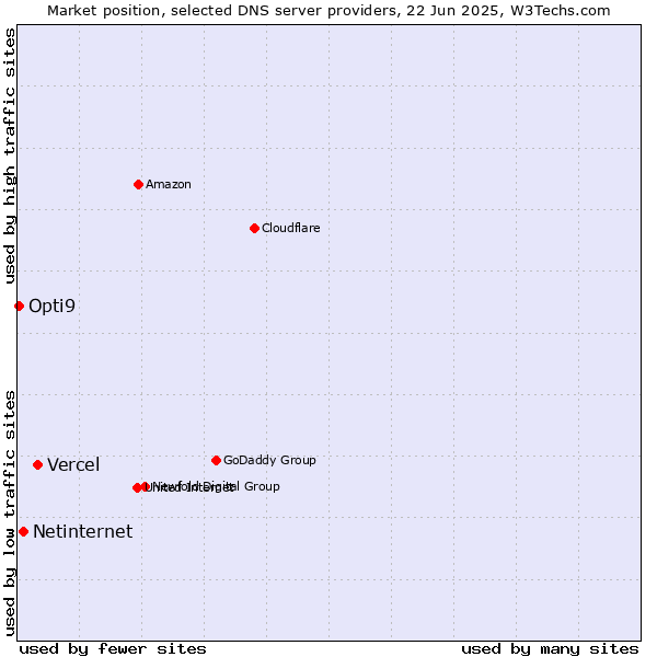 Market position of Vercel vs. Netinternet vs. Opti9
