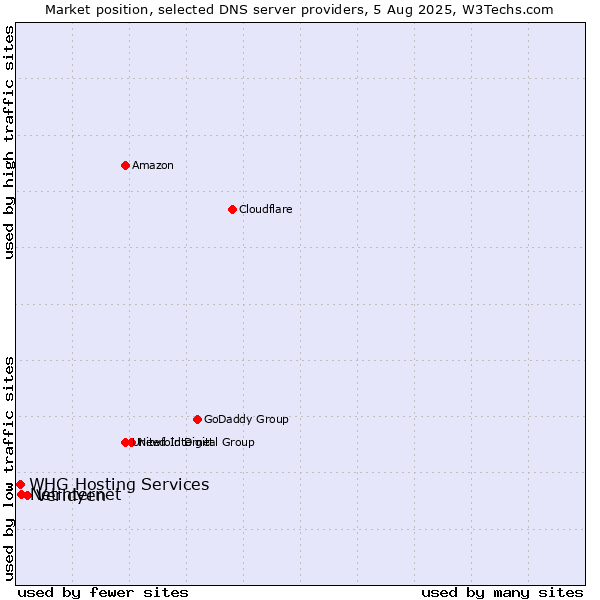 Market position of Veridyen vs. Netinternet vs. WHG Hosting Services