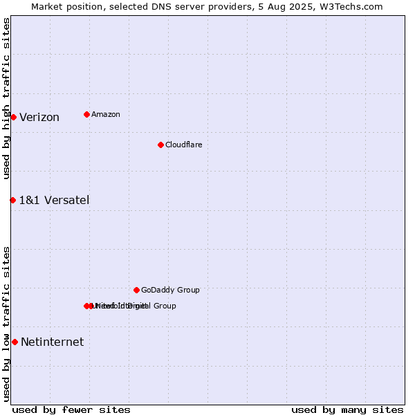 Market position of Netinternet vs. Verizon vs. 1&1 Versatel