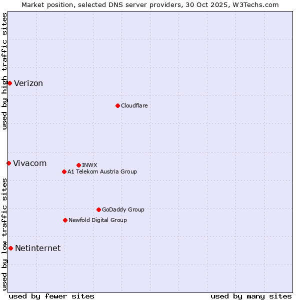 Market position of Netinternet vs. Verizon vs. Vivacom