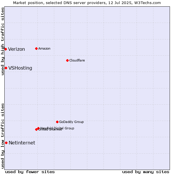 Market position of Netinternet vs. VSHosting vs. Verizon