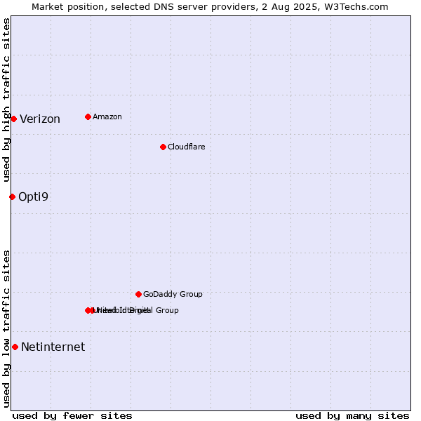 Market position of Netinternet vs. Verizon vs. Opti9