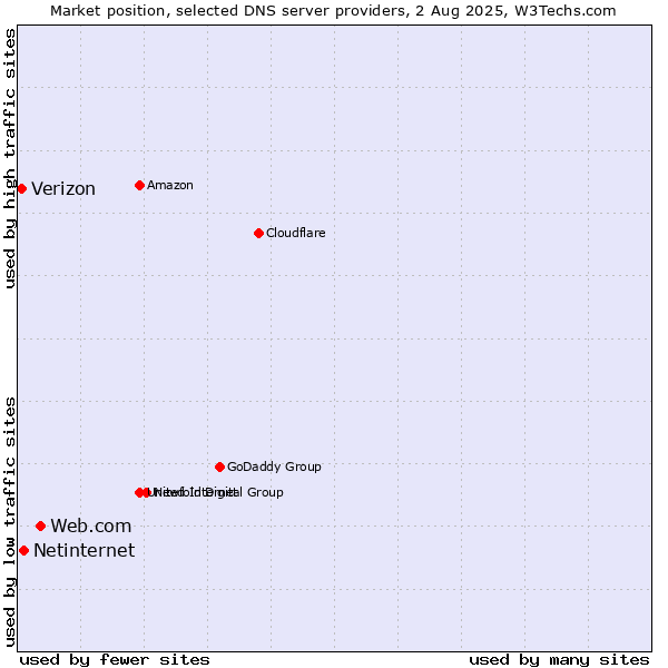 Market position of Web.com vs. Netinternet vs. Verizon
