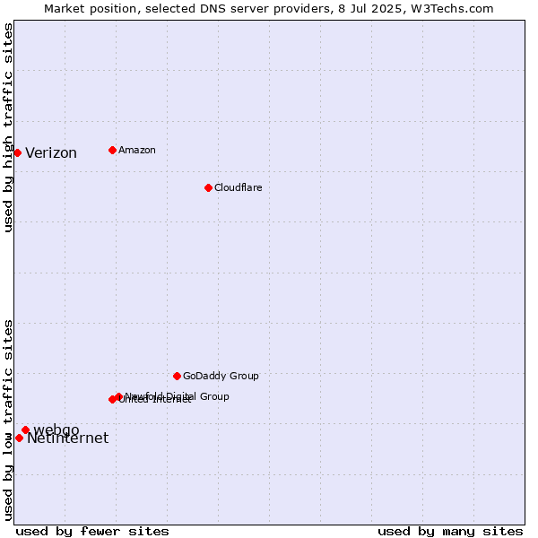 Market position of webgo vs. Netinternet vs. Verizon