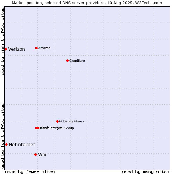 Market position of Wix vs. Netinternet vs. Verizon