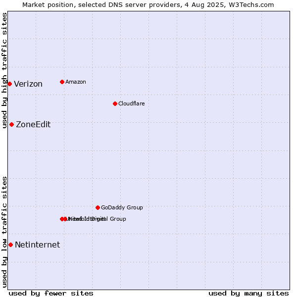 Market position of ZoneEdit vs. Netinternet vs. Verizon