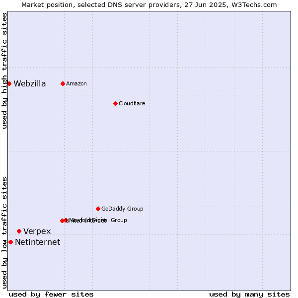 Market position of Verpex vs. Netinternet vs. Webzilla