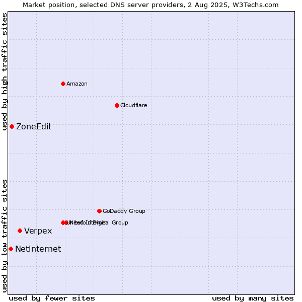 Market position of Verpex vs. ZoneEdit vs. Netinternet