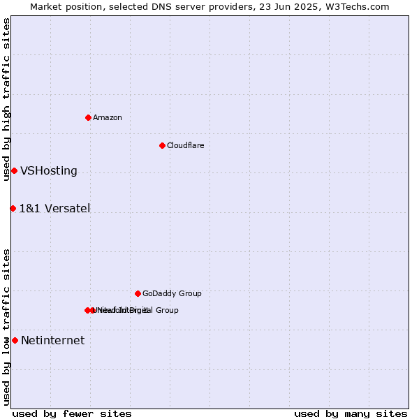 Market position of Netinternet vs. VSHosting vs. 1&1 Versatel