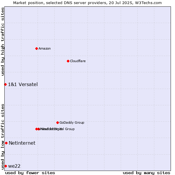 Market position of Netinternet vs. we22 vs. 1&1 Versatel