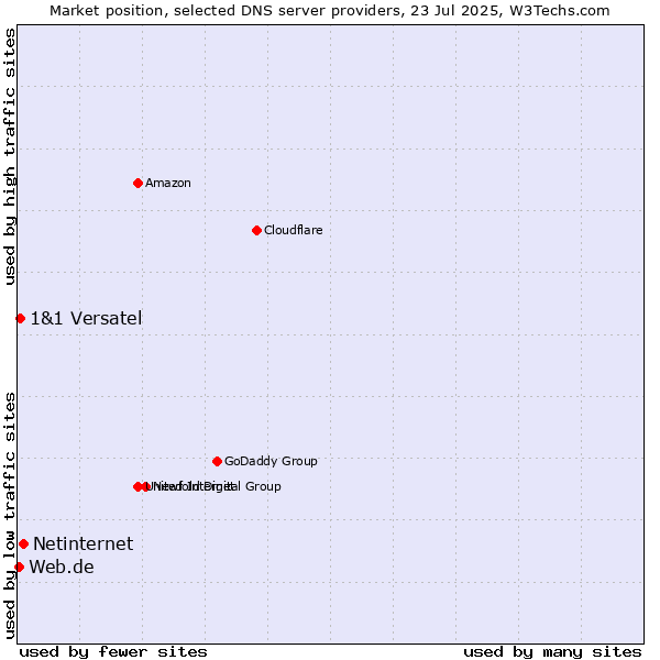 Market position of Netinternet vs. 1&1 Versatel vs. Web.de