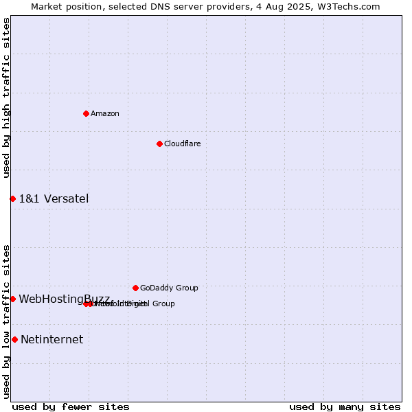 Market position of Netinternet vs. 1&1 Versatel vs. WebHostingBuzz