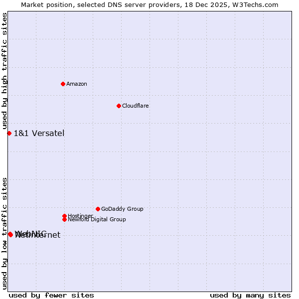 Market position of Netinternet vs. WebNIC vs. 1&1 Versatel