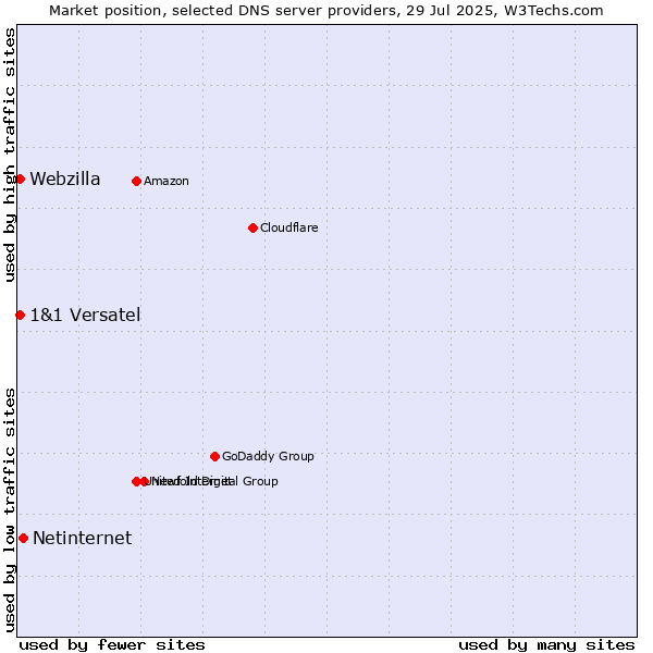 Market position of Netinternet vs. 1&1 Versatel vs. Webzilla