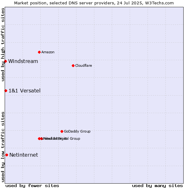 Market position of Netinternet vs. 1&1 Versatel vs. Windstream