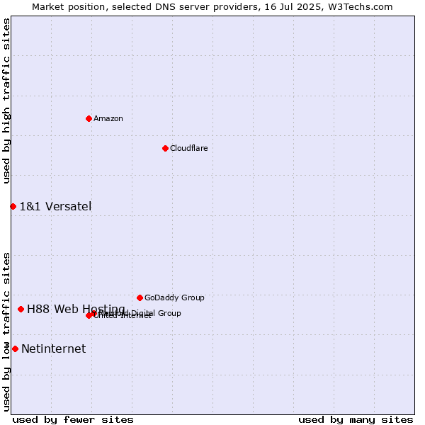 Market position of H88 Web Hosting vs. Netinternet vs. 1&1 Versatel
