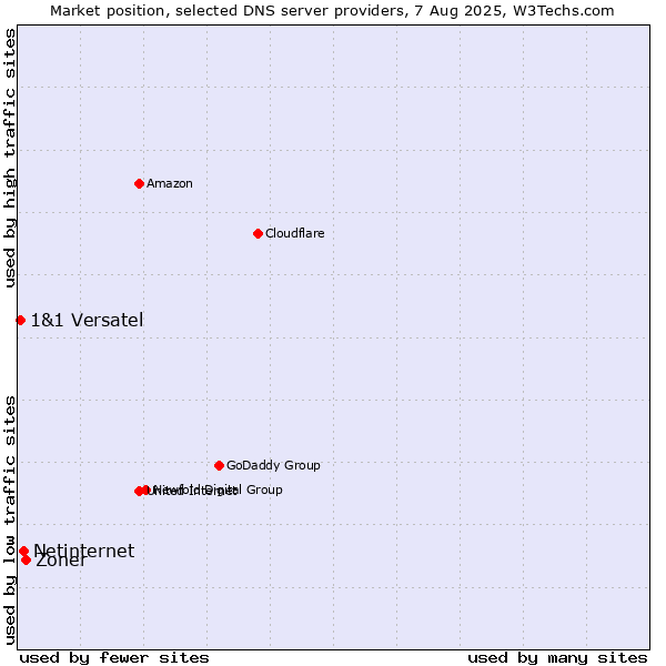 Market position of Zoner vs. Netinternet vs. 1&1 Versatel