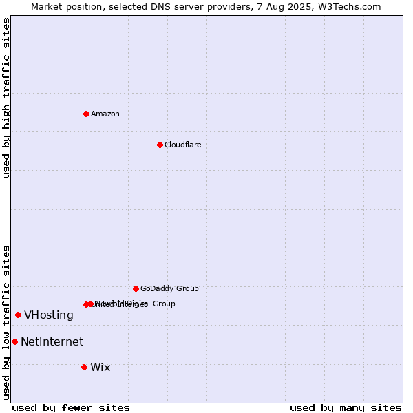 Market position of Wix vs. VHosting vs. Netinternet