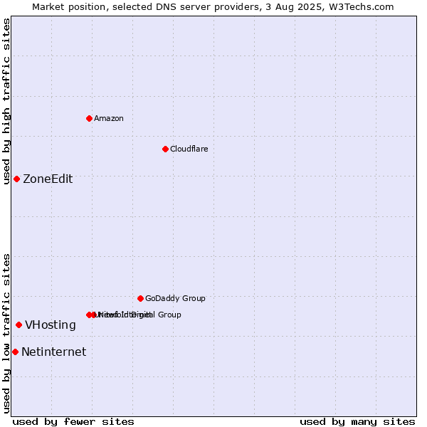 Market position of VHosting vs. ZoneEdit vs. Netinternet