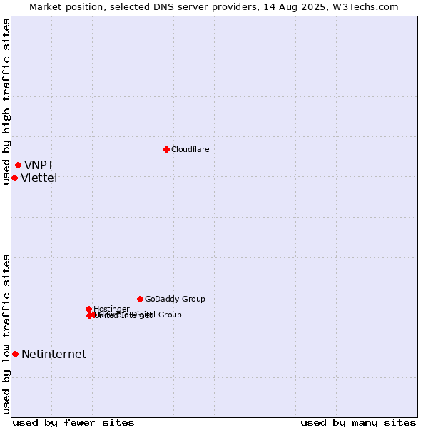 Market position of VNPT vs. Netinternet vs. Viettel