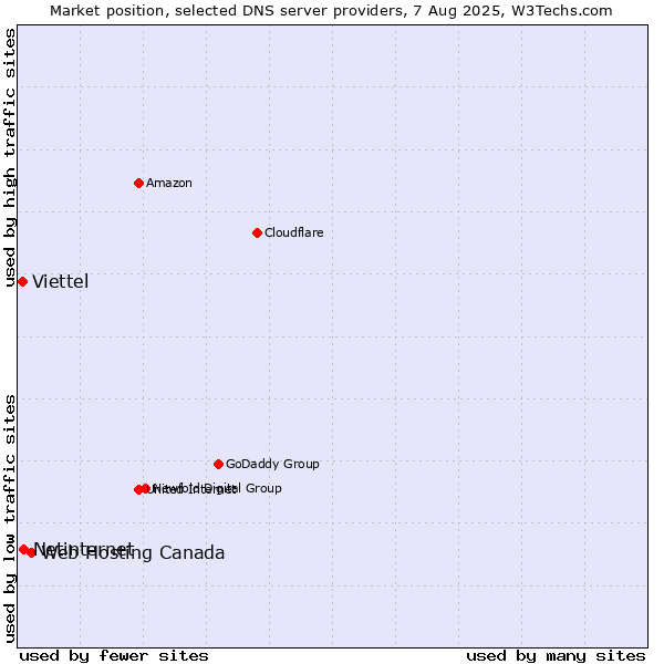 Market position of Web Hosting Canada vs. Netinternet vs. Viettel