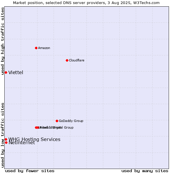 Market position of Netinternet vs. Viettel vs. WHG Hosting Services