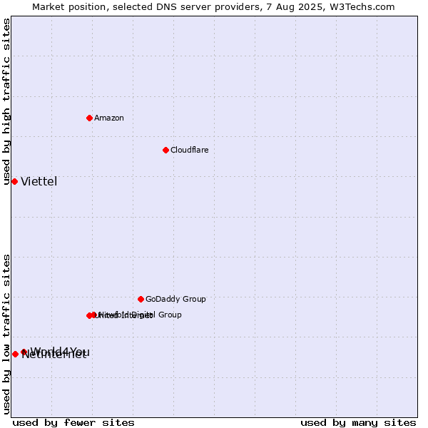 Market position of World4You vs. Netinternet vs. Viettel