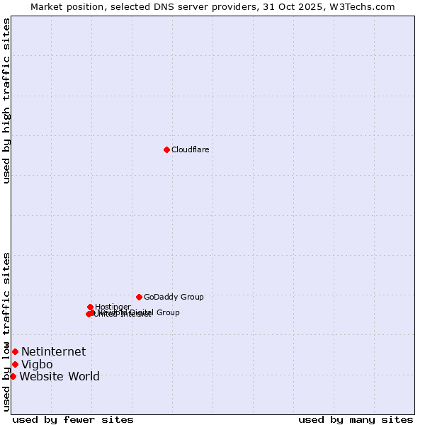 Market position of Vigbo vs. Netinternet vs. Website World