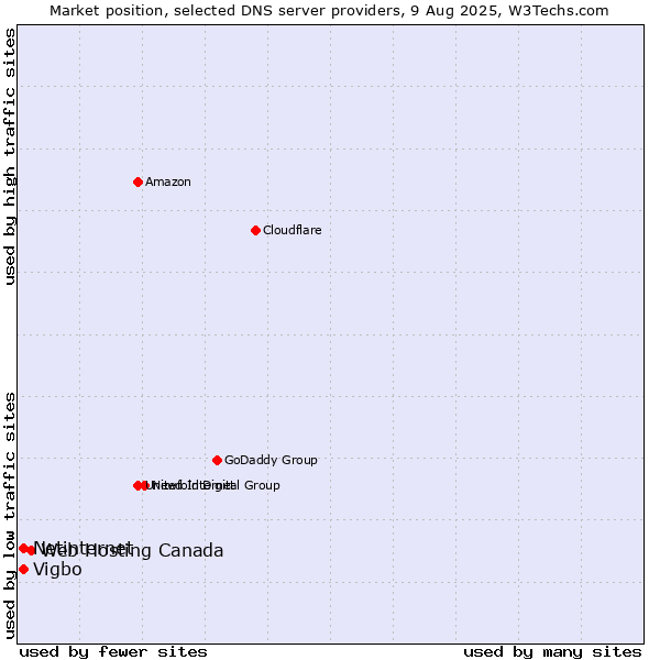 Market position of Web Hosting Canada vs. Vigbo vs. Netinternet