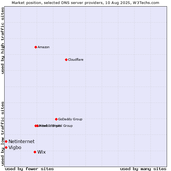 Market position of Wix vs. Vigbo vs. Netinternet