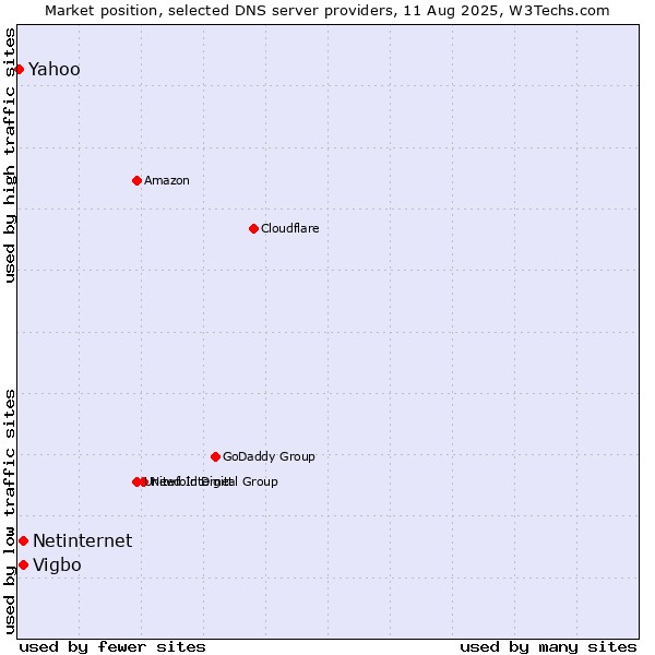 Market position of Vigbo vs. Netinternet vs. Yahoo