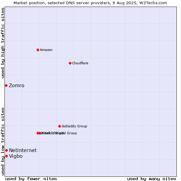 Market position of Vigbo vs. Netinternet vs. Zomro