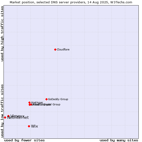 Market position of Wix vs. Vimexx vs. Netinternet