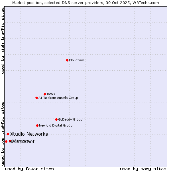 Market position of Vimexx vs. Xtudio Networks vs. Netinternet