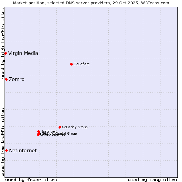 Market position of Netinternet vs. Zomro vs. Virgin Media