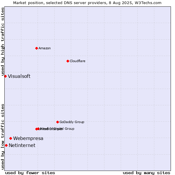 Market position of Webempresa vs. Netinternet vs. Visualsoft